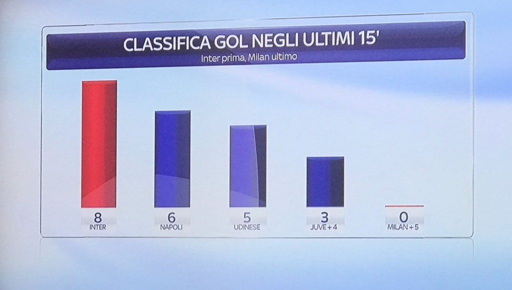 Classifica 15 minuti
