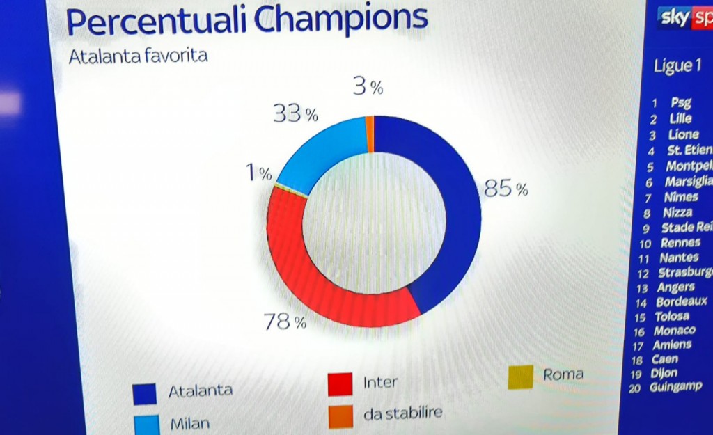 Corsa Champions, percentuali squadre