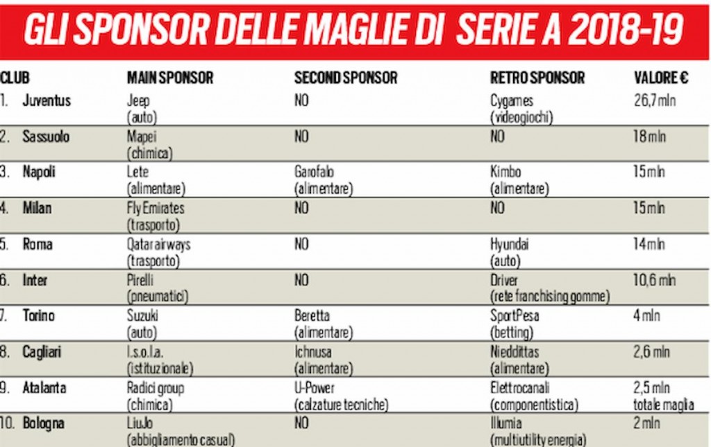 sponsorizzazioni Serie A