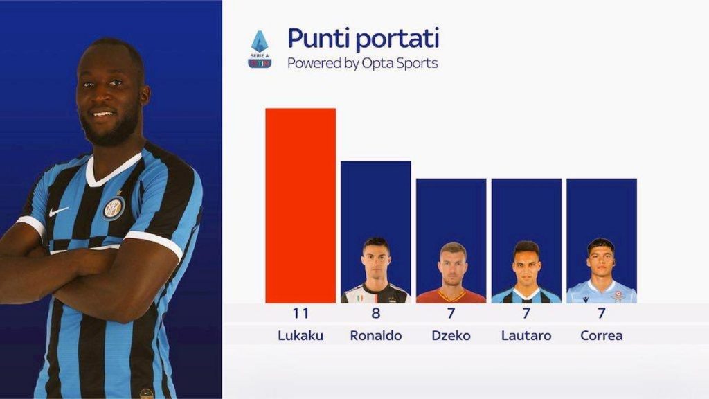 lukaku-porta-punti-allinter