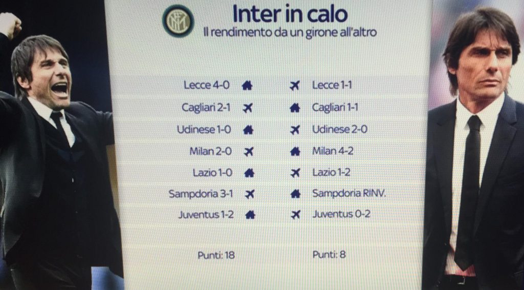inter-in-calo-il-rendimento-da-un-girone-allaltro