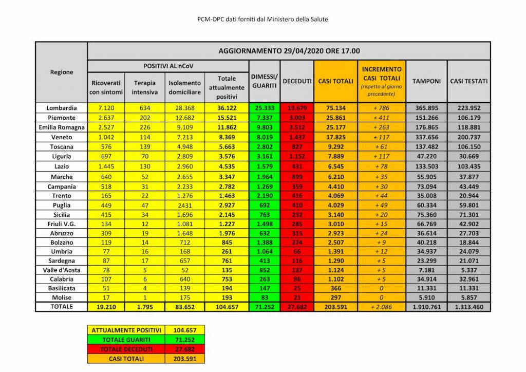 coronavirus-bollettino-29-aprile