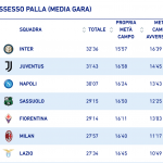 Statistiche Inter