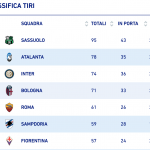 Statistiche Inter