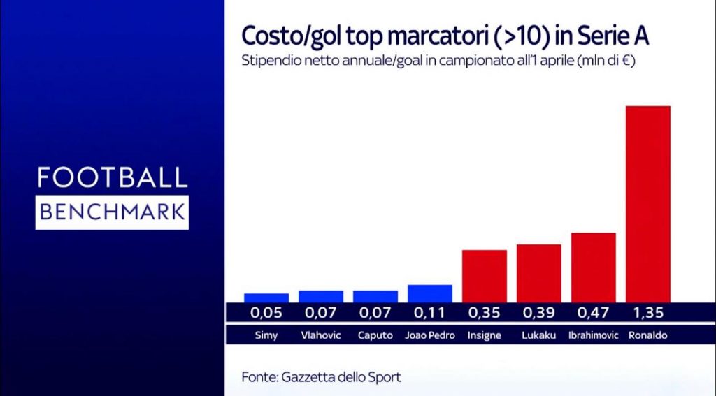 Costo gol marcatori