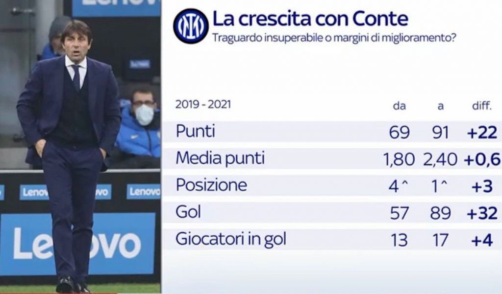 Crescita Conte