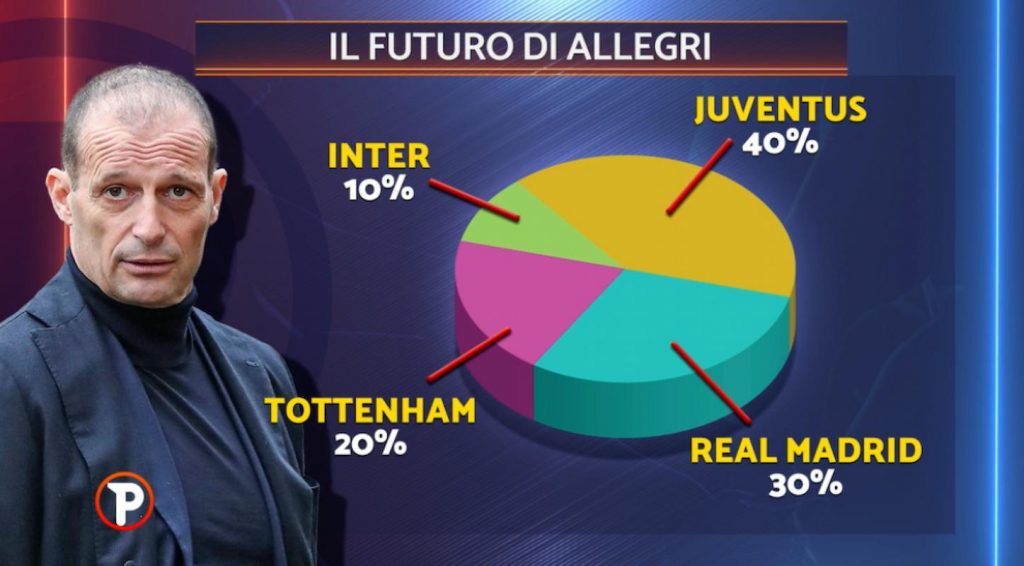 torta futuro allegri
