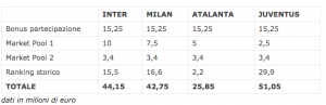 Grafica Calcio e Finanza