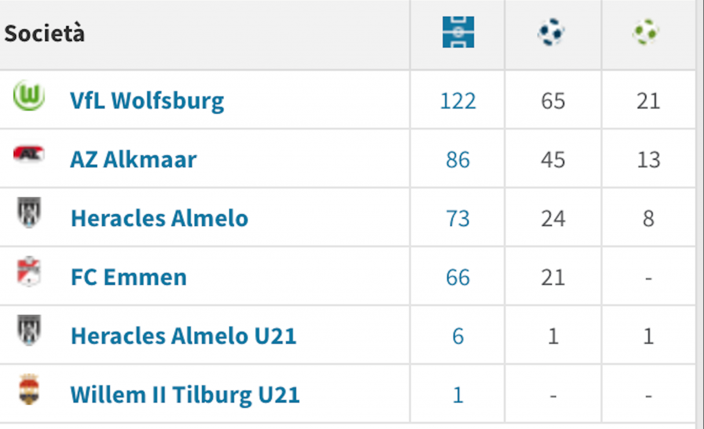 Numeri Weghorst