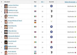 Valori mercato, top ten Transfermarkt