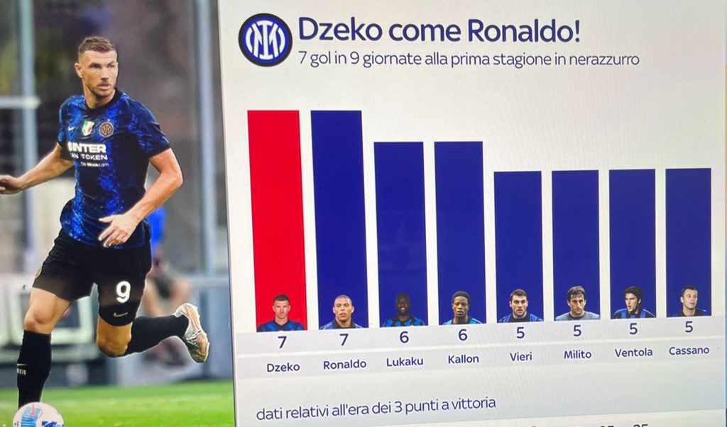 Dzeko Ronaldo