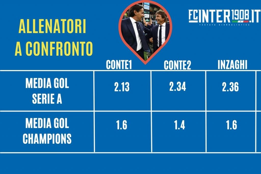 media gol inter inzaghi conte