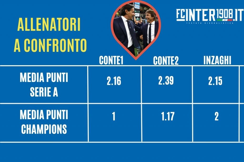 MEDIA PUNTI INTER CONTE E INTER INZAGHI
