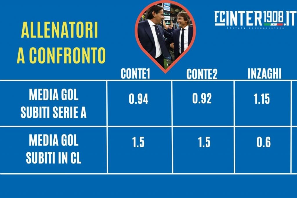 media gol incassati inter inzaghi conte