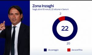22 vittorie inzaghi