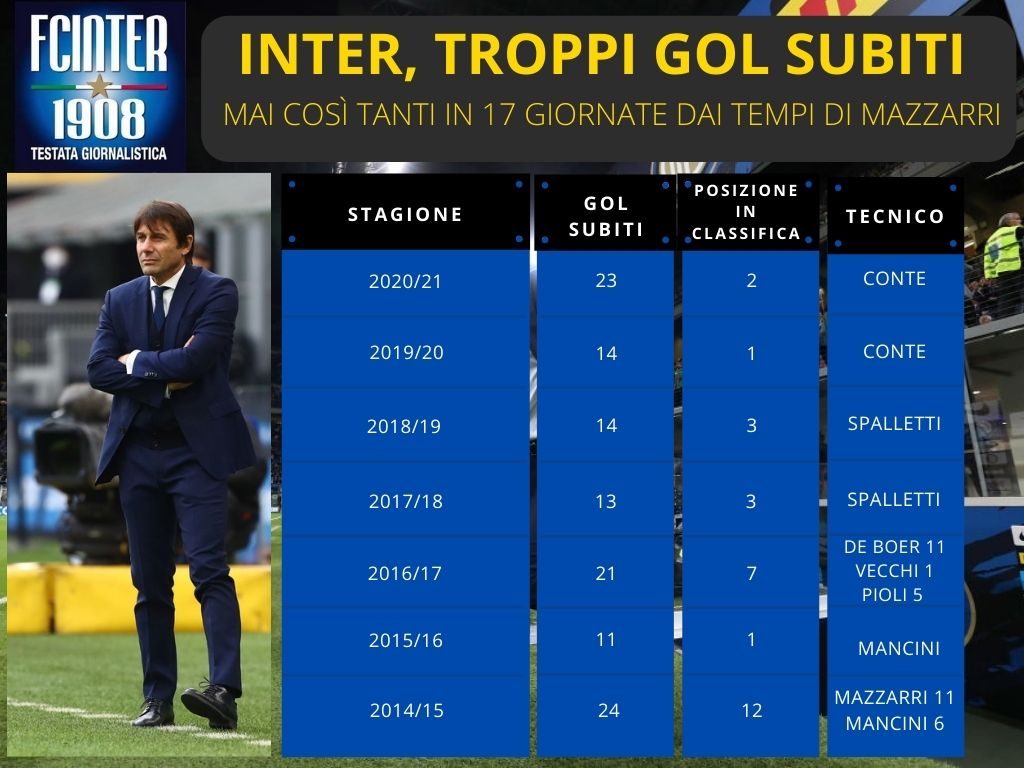 INTER GOL SUBITI