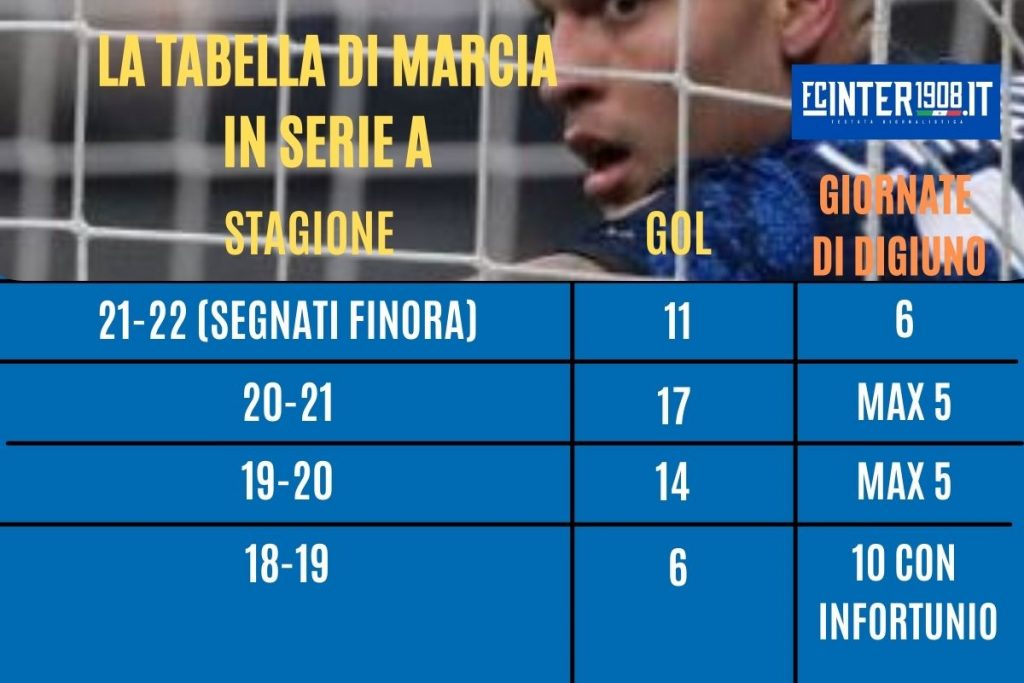 lautaro gol e giornate digiuno