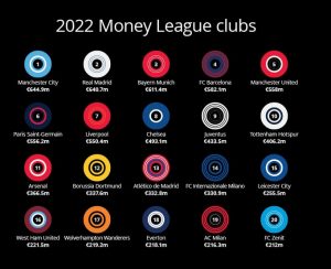Deloitte Money League 2022