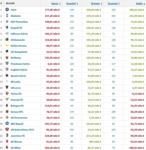 Screenshot 2023-11-25 at 11-09-56 Serie A - Spese ed entrate del calciomercato