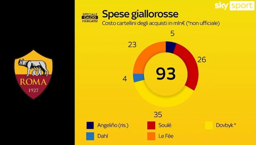 spese giallorosse sky (1)
