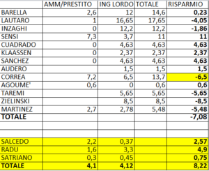 Costi giocatori mercato