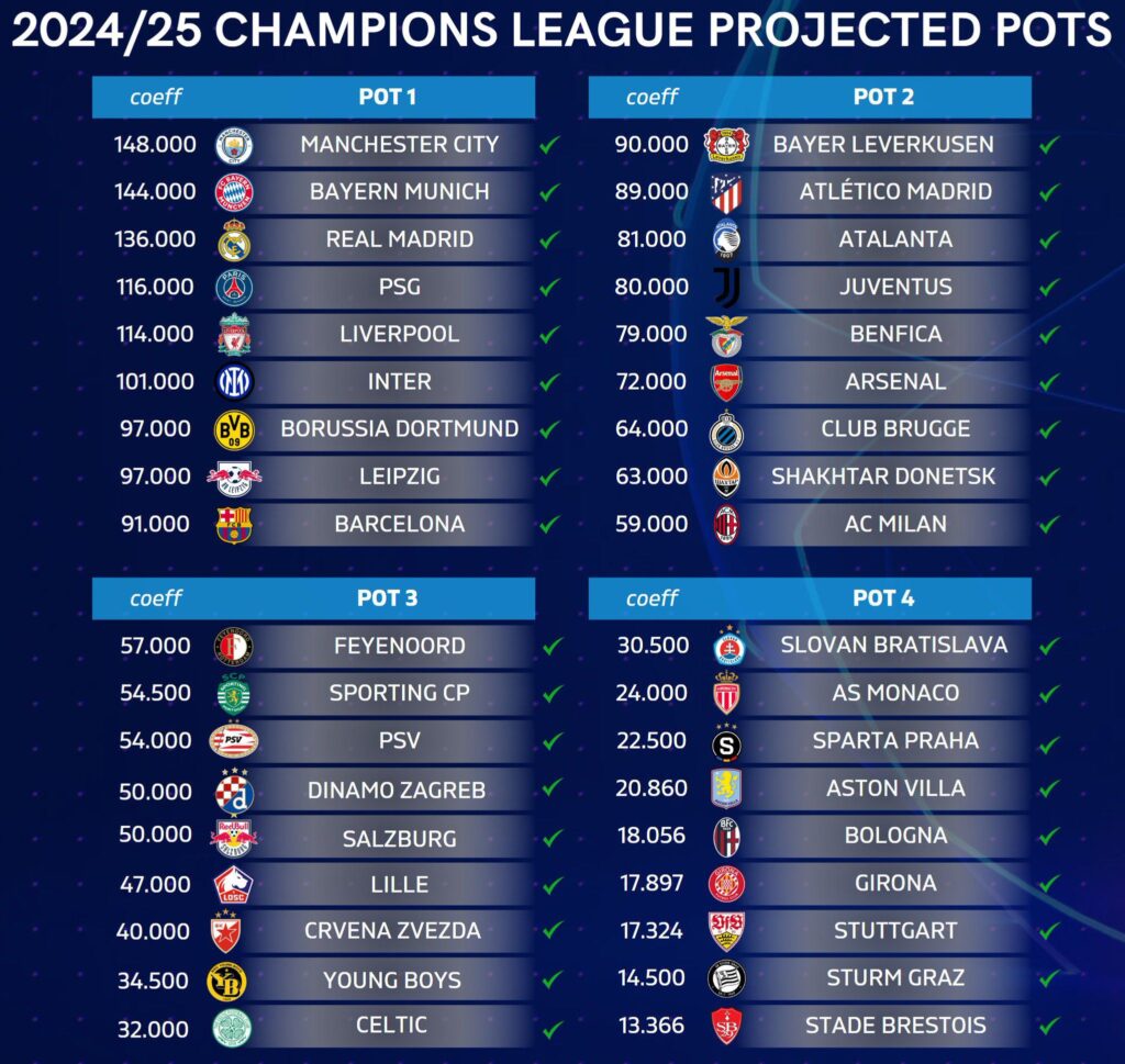 36 squadre partecipanti Champions League e coefficienti di difficoltà