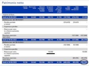 Tabella Patrimonio Netto