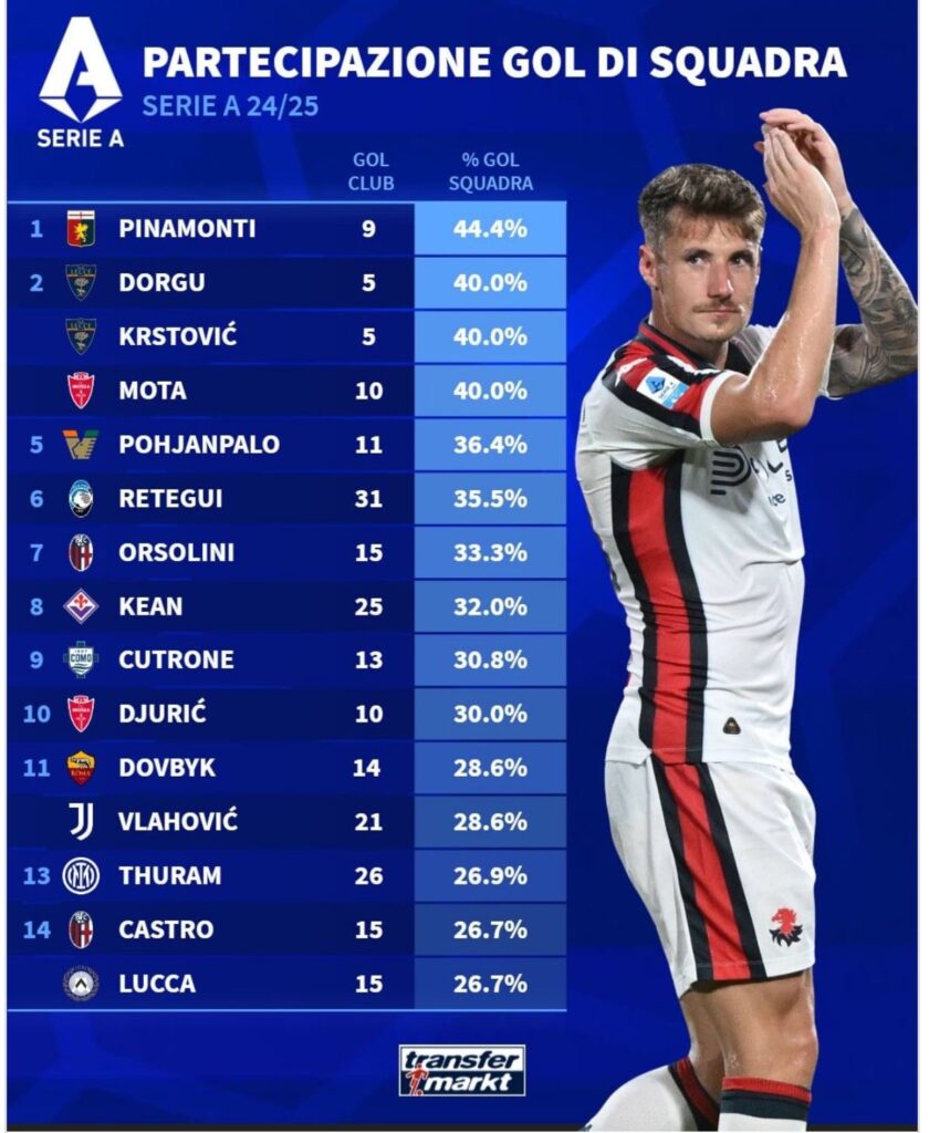 Pinamonti classifica Transfermarkt