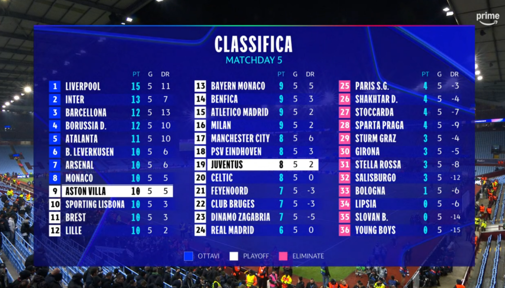 Classifica Champions