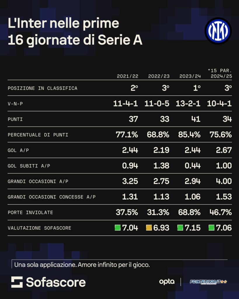 Inter Inzaghi Sofascore