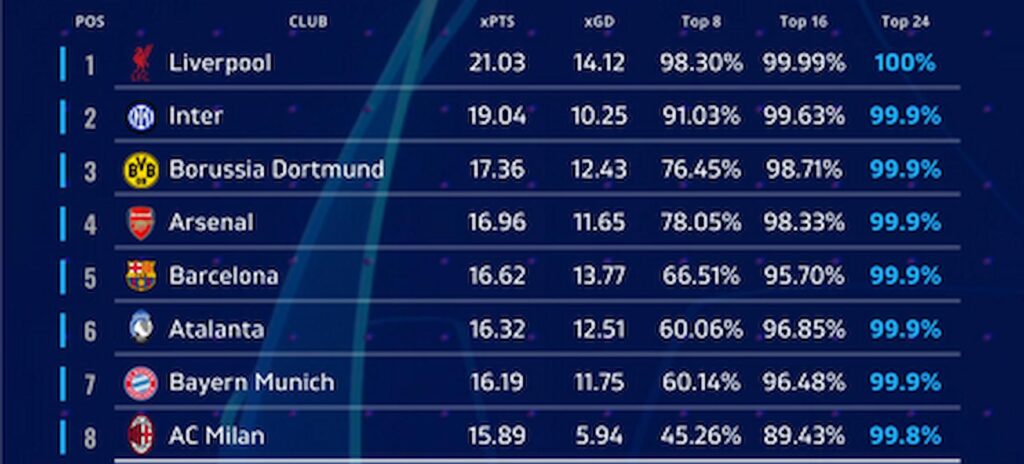 Screenshot 2024-12-08 at 16-43-20 (18) Football Rankings su X 📌 Champions League - Final Projections. ✅ To secure the Top 8 🏴______ Liverpool 🇮🇹 Inter 🇩🇪 Borussia Dortmund 🏴______ Arsenal[...]