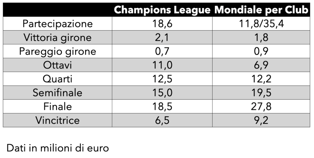 Confronto-premi-mondiale-per-club-champions