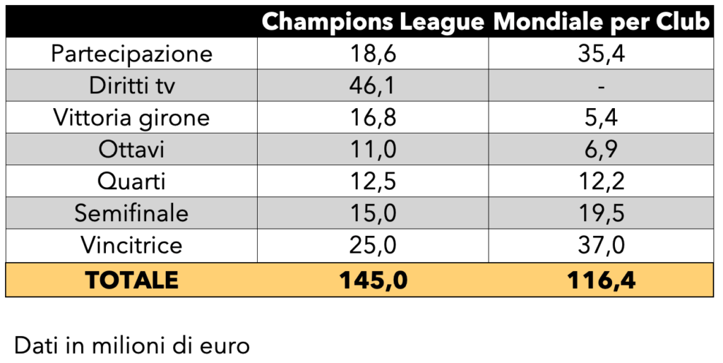 Confronto-premi-mondiale-per-club-champions-1