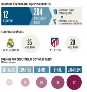 Screenshot 2025-03-06 at 19-15-15 Ganar el Mundial de Clubes le supondría una millonada para Real Madrid y Atlético así es el reparto de dinero Marca