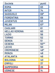 classifica finale primavera 24-25