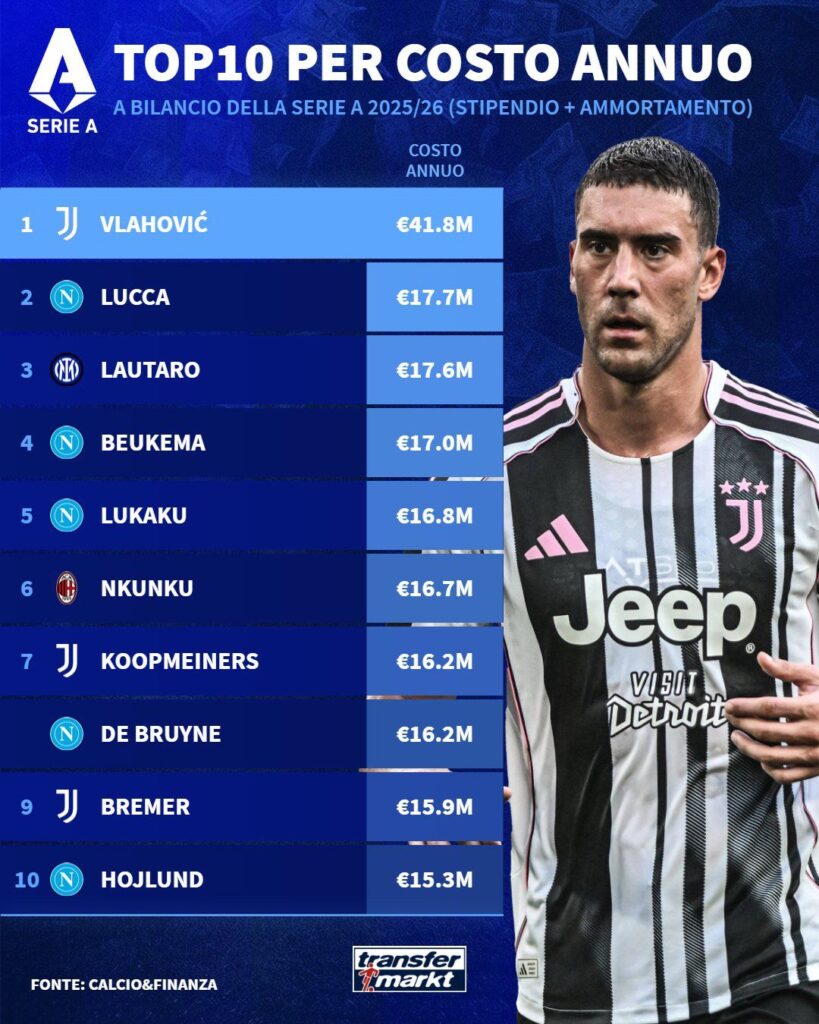 top10 costo annuo