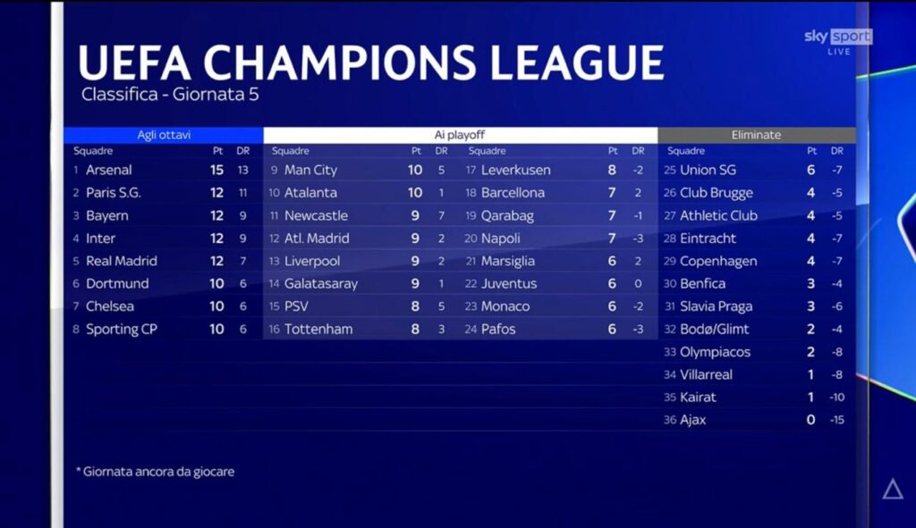 Champions League classifica
