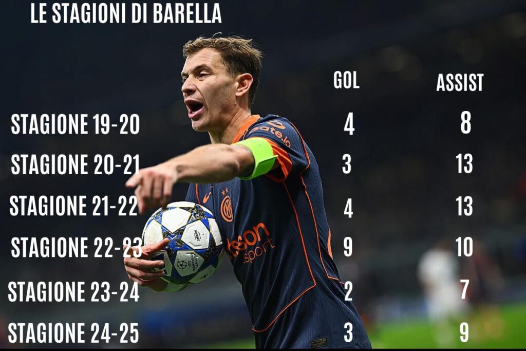 rendimento barella grafico