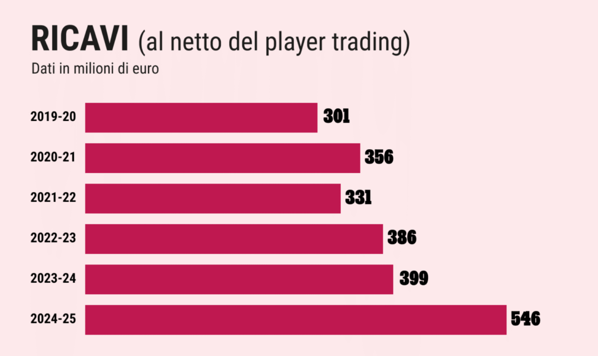 Bilancio Inter