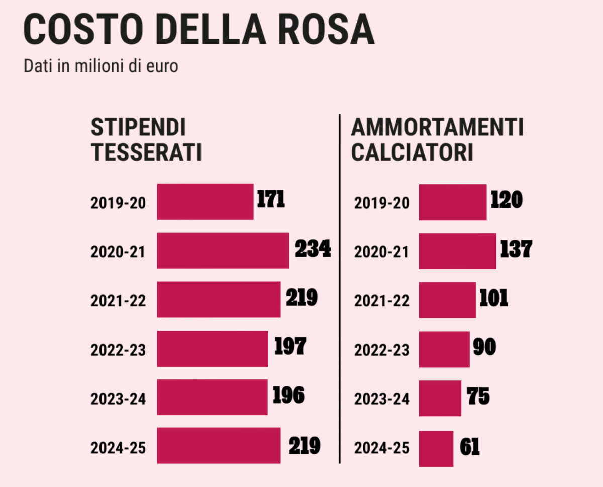 Costo rosa