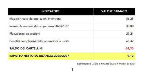 Calcio e Finanza mercato 2026