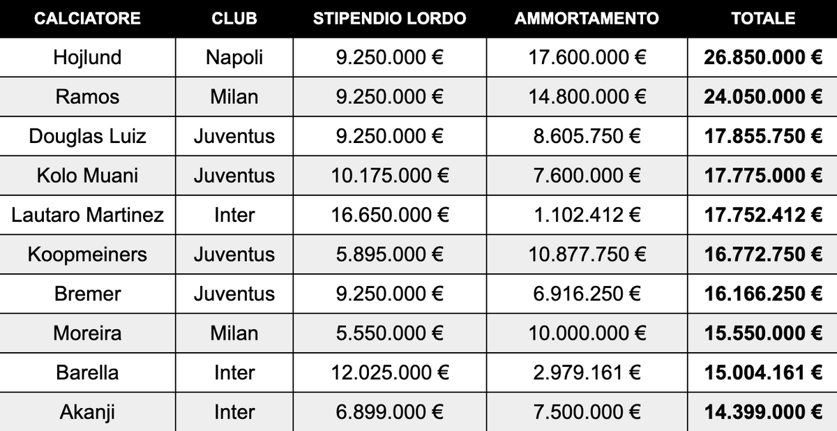 I calciatori più costosi a bilancio in Serie A
