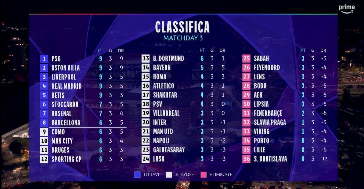 Classifica Champions