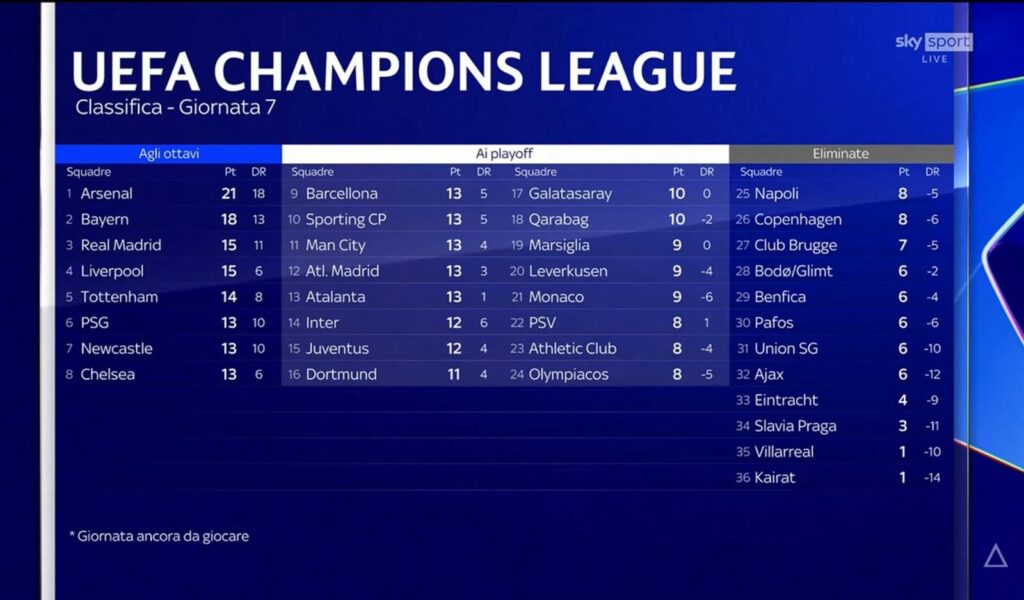Classifica Champions League