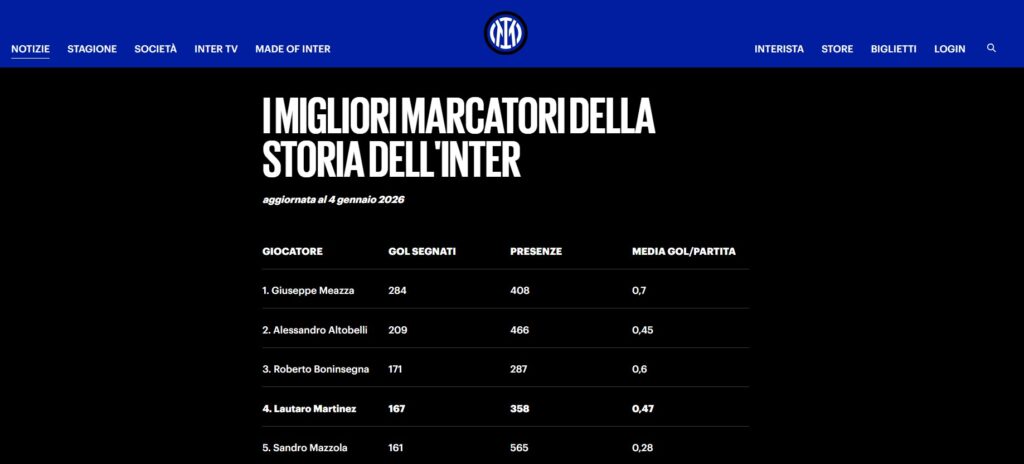 podio marcatori inter tabella inter.it