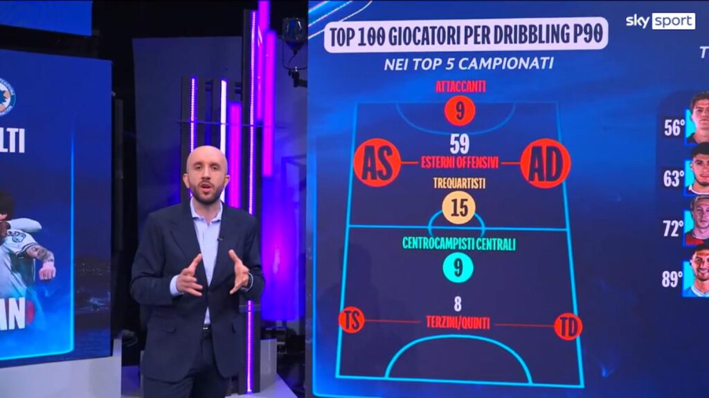Ruoli e dribbling