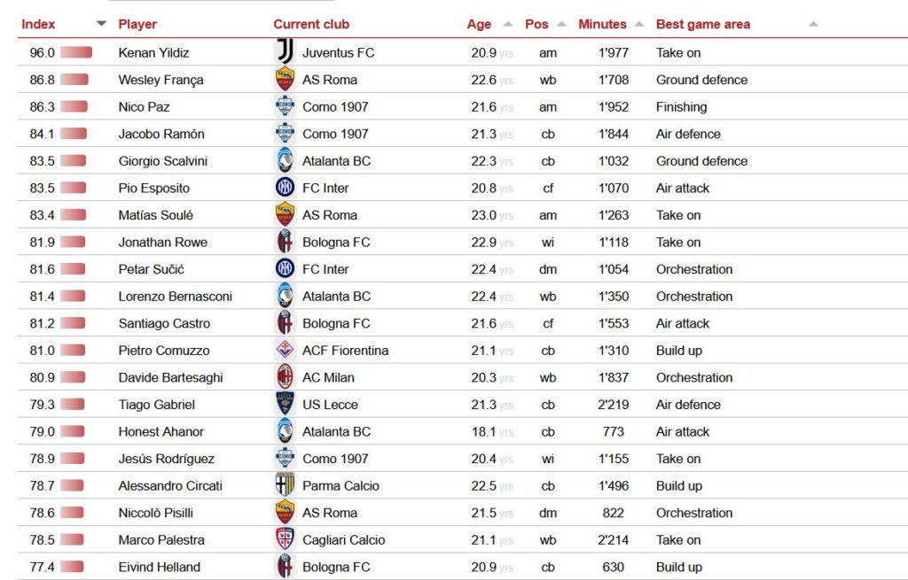 Top U23