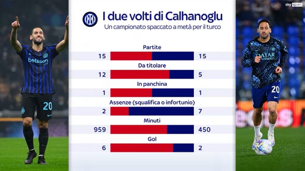I due volti di Calhanoglu