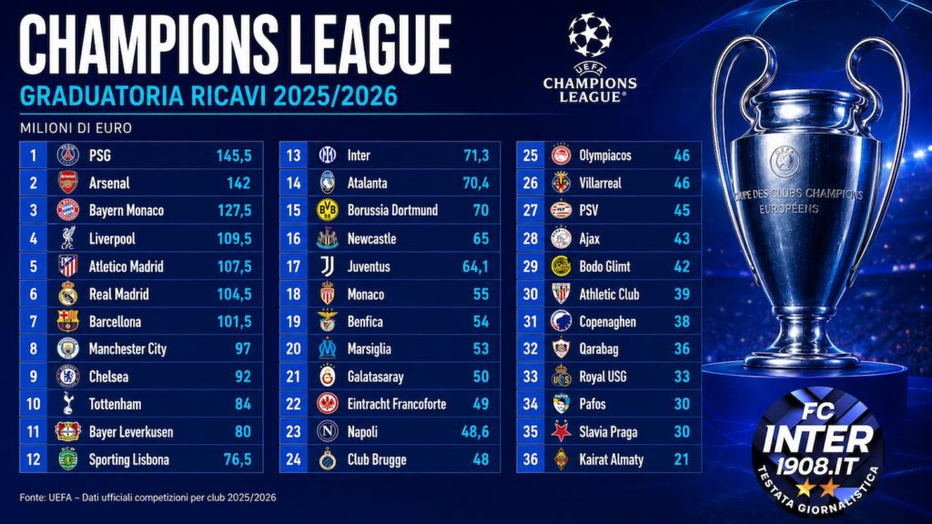 Champions League 202526, la graduatoria dei ricavi