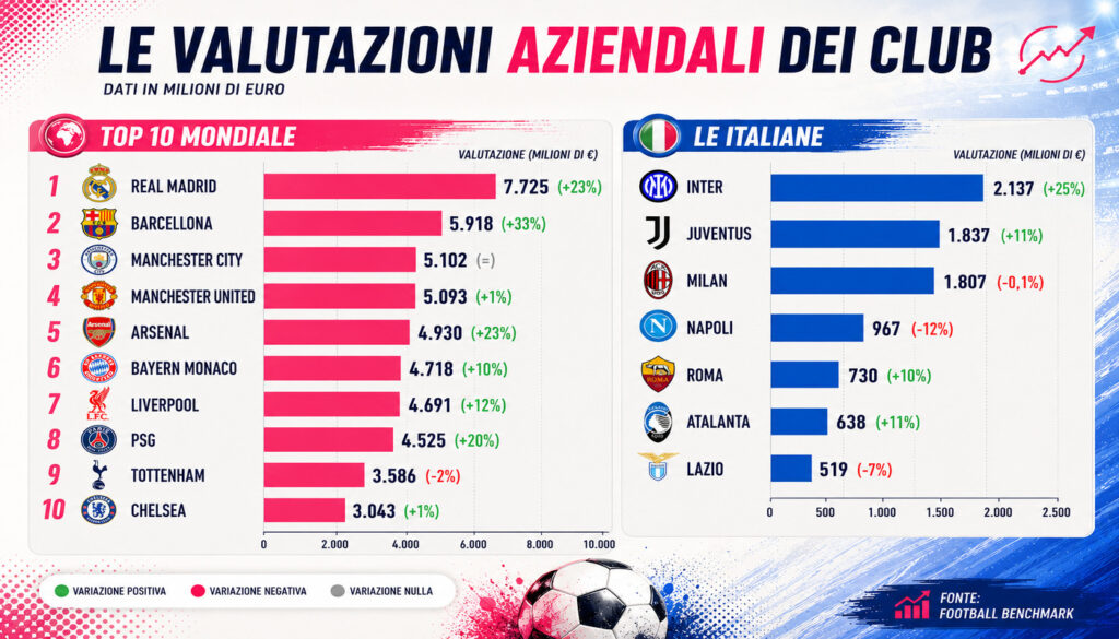 FOOTBALL BENCHMARK - Le valutazioni aziendali dei club (milioni di €)